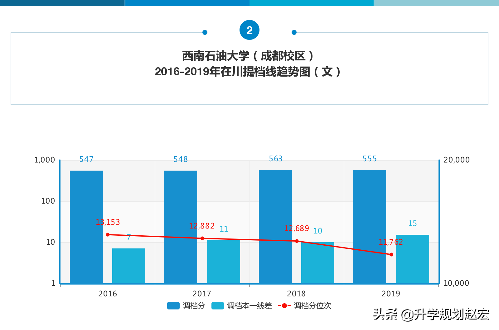 西南石油大学2019年最高636分，与最低差89分，附近三年专业分数