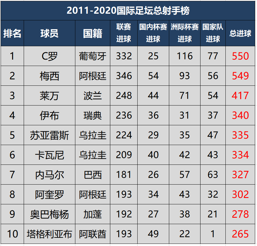 足球职业生涯进球总数(2011-2020国际足坛总射手榜，绝代双骄霸榜，莱万第三)