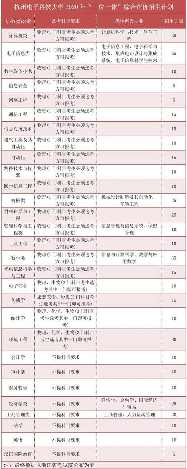 降分录取大学？计算机强校杭州电子科技大学三位一体攻略来袭