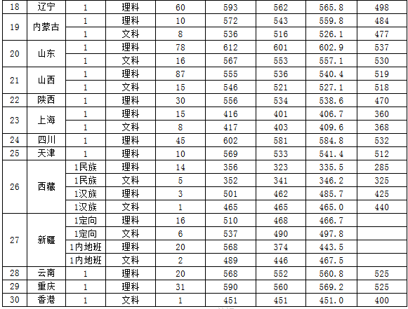 浙江理工大学2016-2018文理类分省录取分数