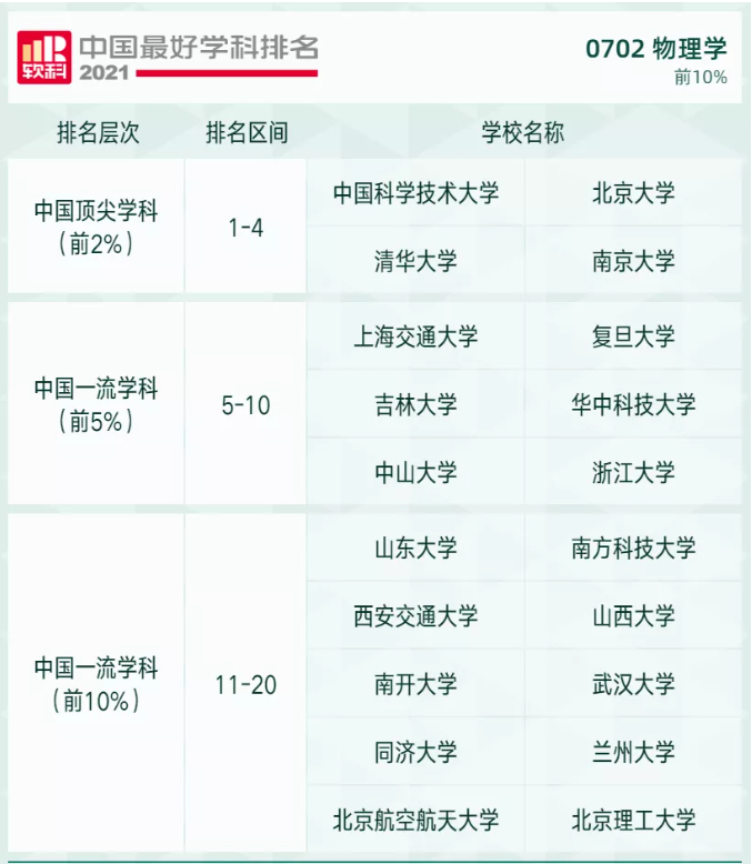 2021软科高校学科排名发布，快来看看吧