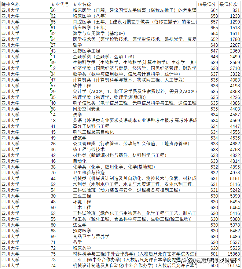 中国顶级医学院校，深度数据分析！不是“学霸”，也有好机会