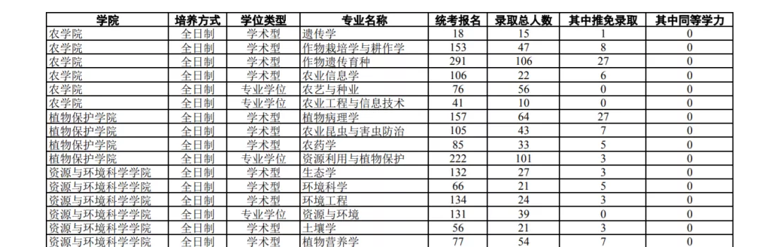 农学考研推荐院校！部分985、211还有调剂名额