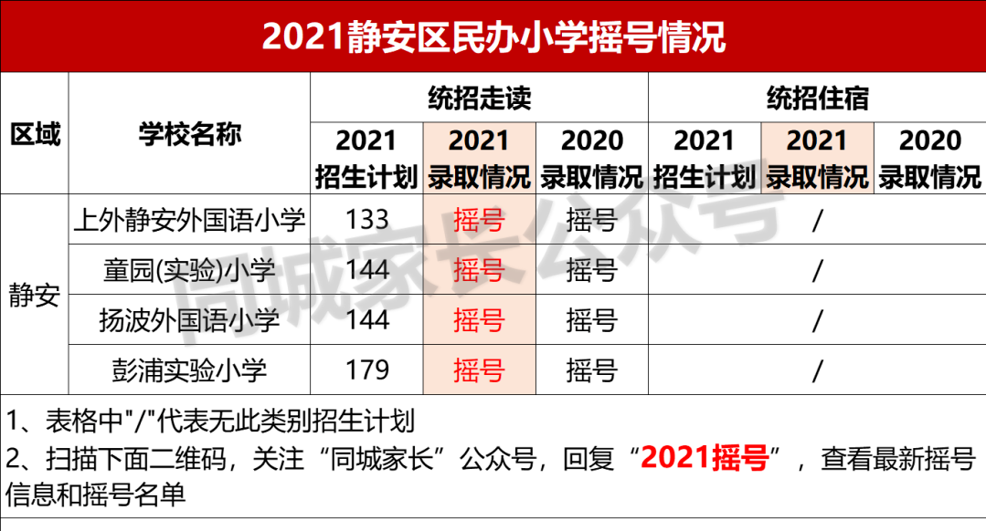 2021上海民办摇号结果出炉！17所初中热度上升，有名校可“捡漏”