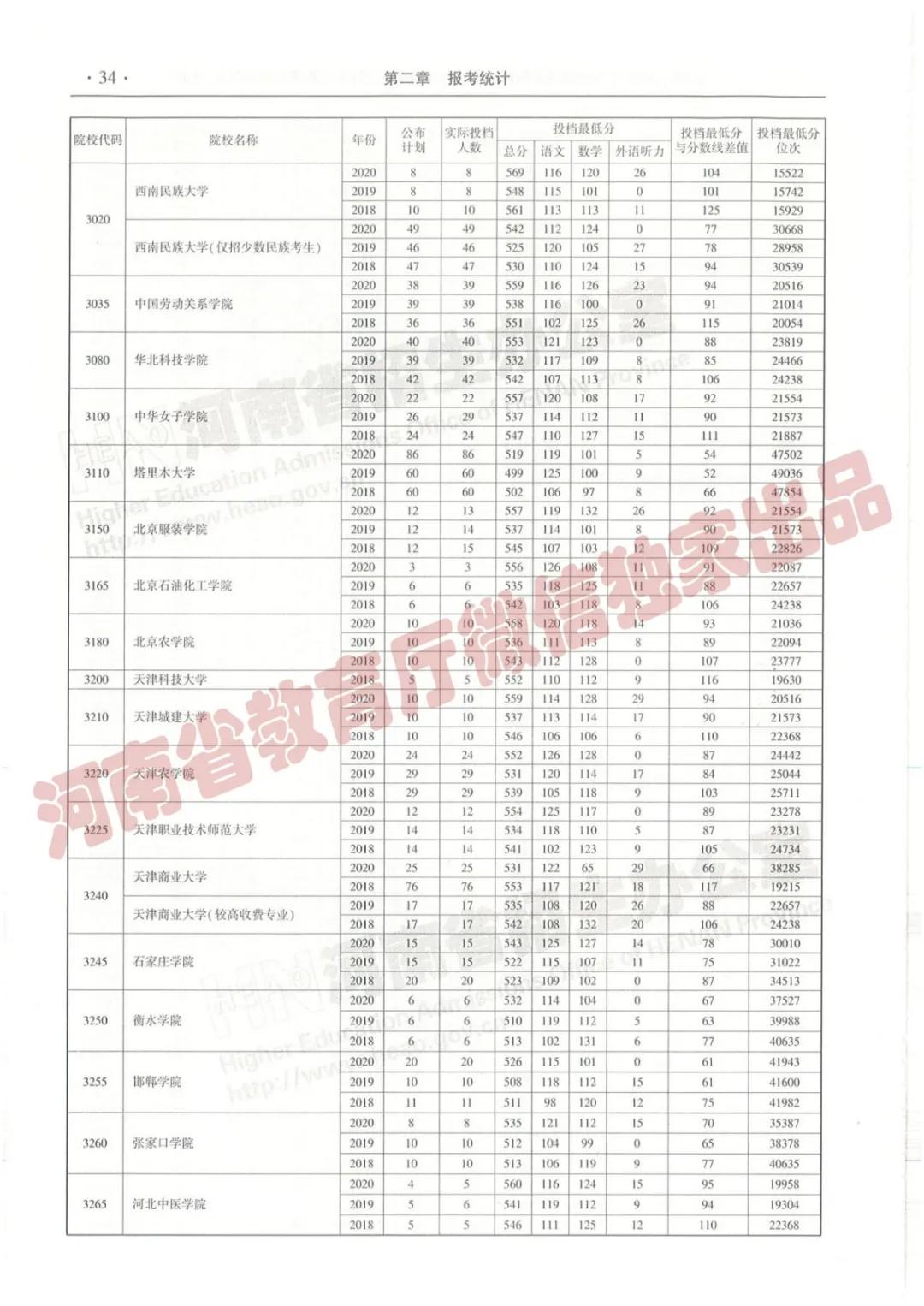 @报志愿必看！河南2018~2020各批高校投档线、位次对照表汇总