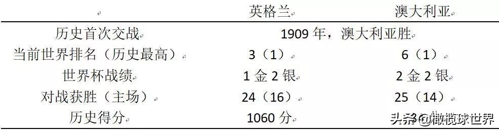 英澳为什么推出世界杯(周六21:40 CCTV5 播出英格兰V澳大利亚)