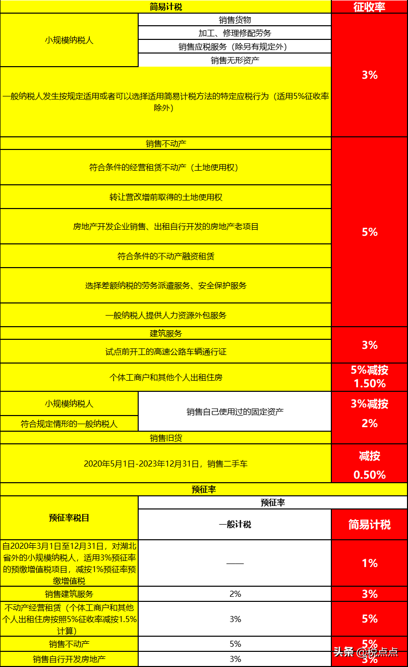 2021年最新最全企业所得税、增值税、个税税率表