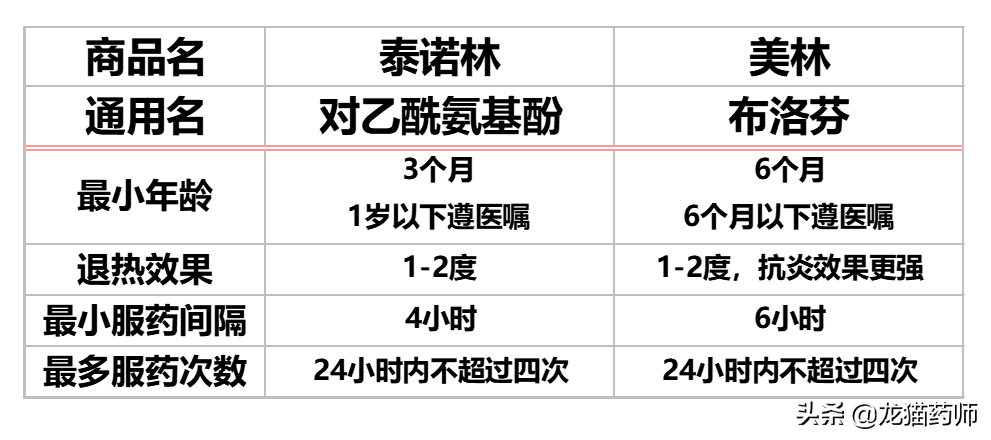 疫情期间孩子病了，医院不敢去？非处方药清单请收藏