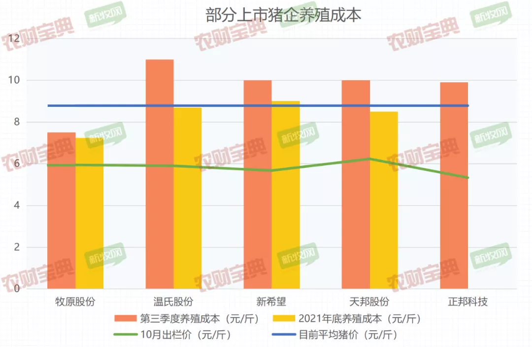 谁家养猪成本控制好？最低6.7元/斤，51%猪场养猪完全成本在7~9元/斤