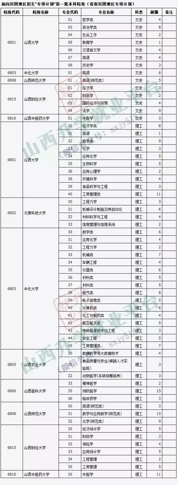征集志愿开始：山西省2019年普通高校招生征集志愿公告