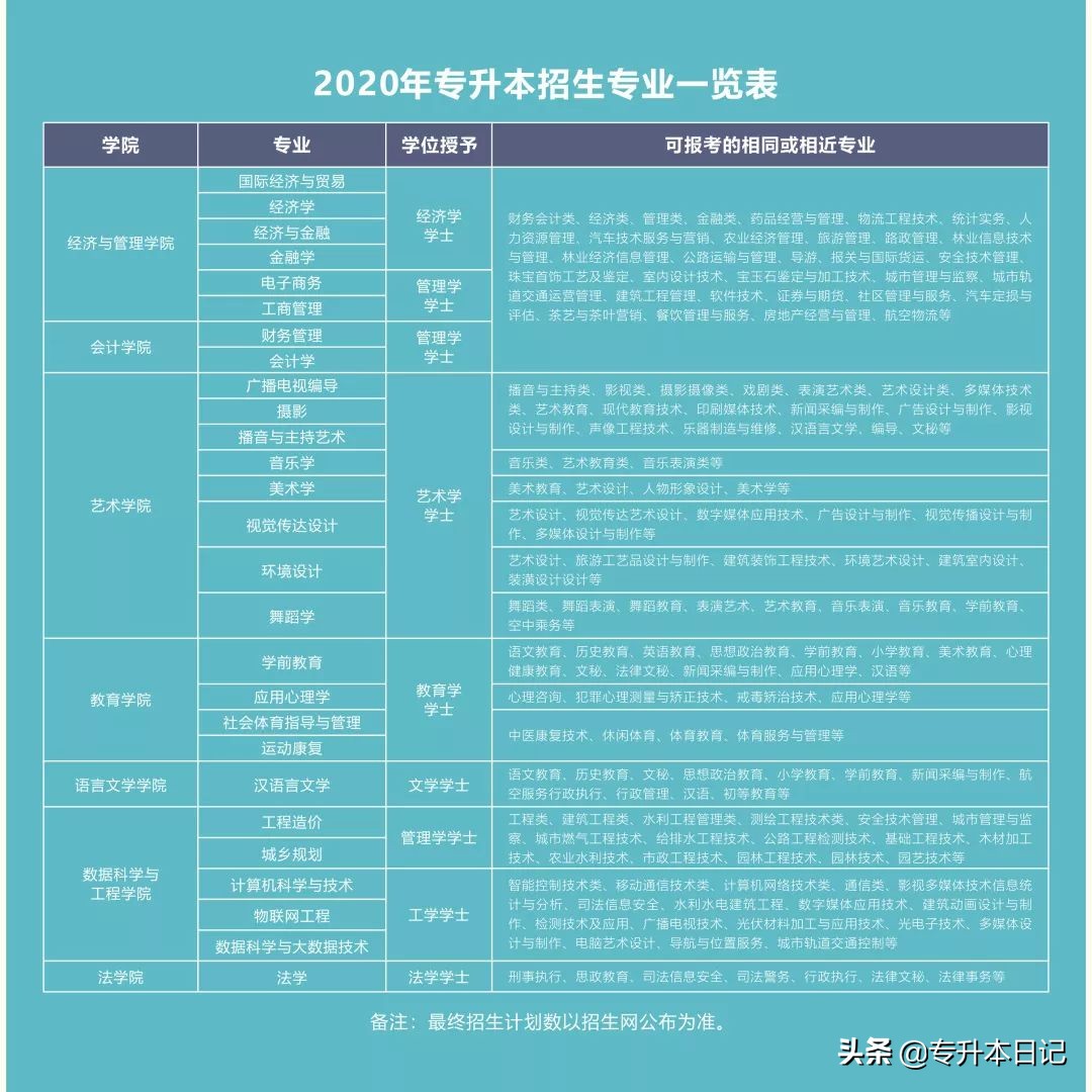 「2020专升本招生简章」云南师范大学商学院/艺术学院文华学院