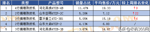 玉米收獲機熱銷前五，該選哪一款？