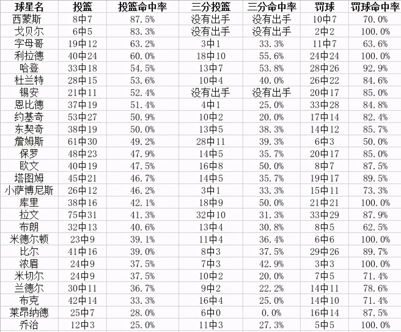 全明星赛关键时刻(关键时刻谁最靠谱？26位全明星命中率排名出炉：快船双核垫底)