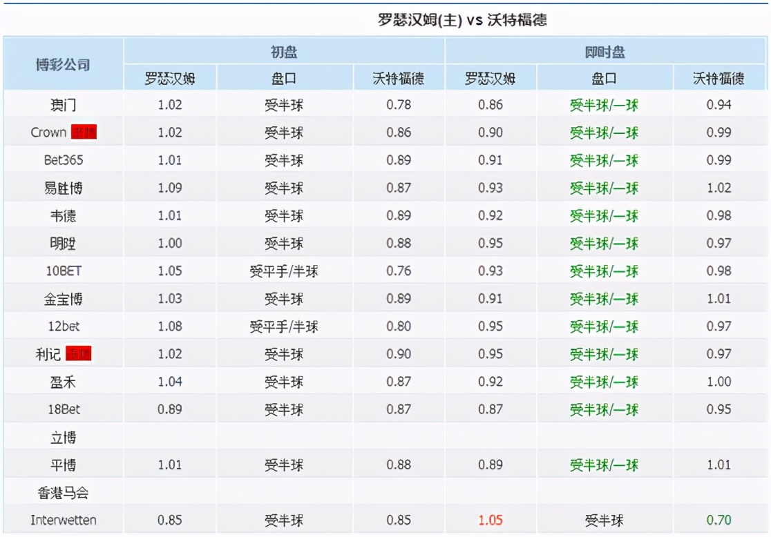 英冠沃特福德vs罗瑟汉姆比赛前瞻(「足球之夜」英冠分析：罗瑟汉姆 vs 沃特福德)