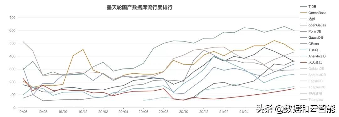 排行榜｜当 DB-Engines 遇见墨天轮国产数据库排行