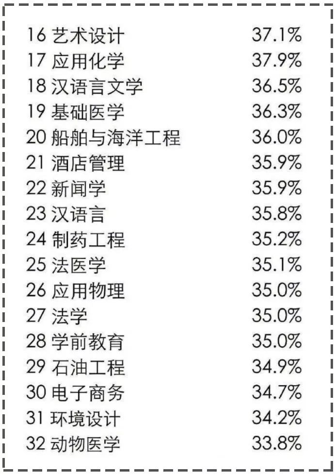 大学最难脱单专业排行榜！终于找到自己单身的原因了