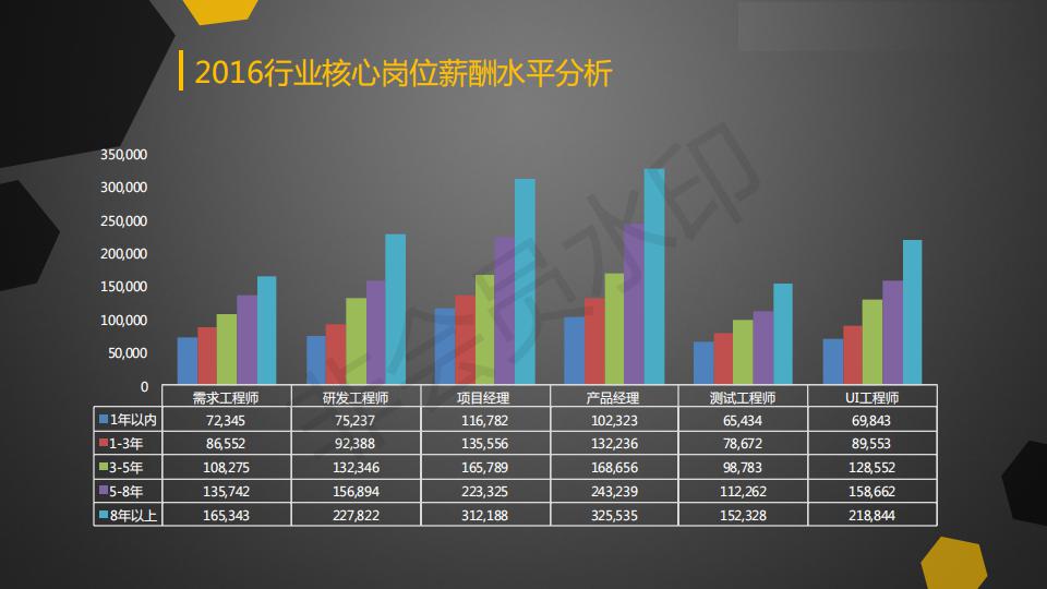 2016-2017互联网及软件行业薪酬调研