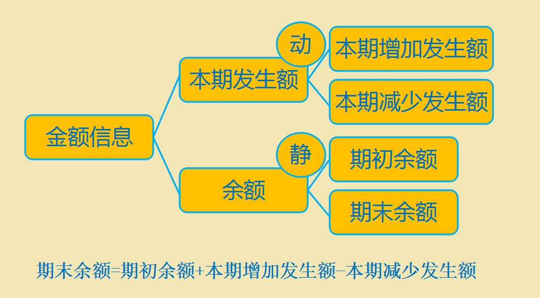 当你理解了账户设置和会计科目，会计分录再也不用死记硬背！速学
