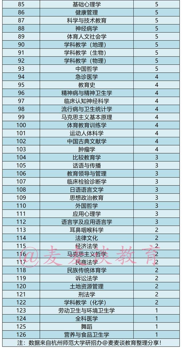 杭州师范大学2021年硕士研究生各专业报录比数据出炉！含非全日制