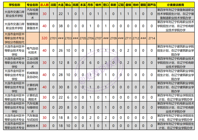辽宁2021年初中起点非师范类五年制高职学校录取分数线+计划出炉