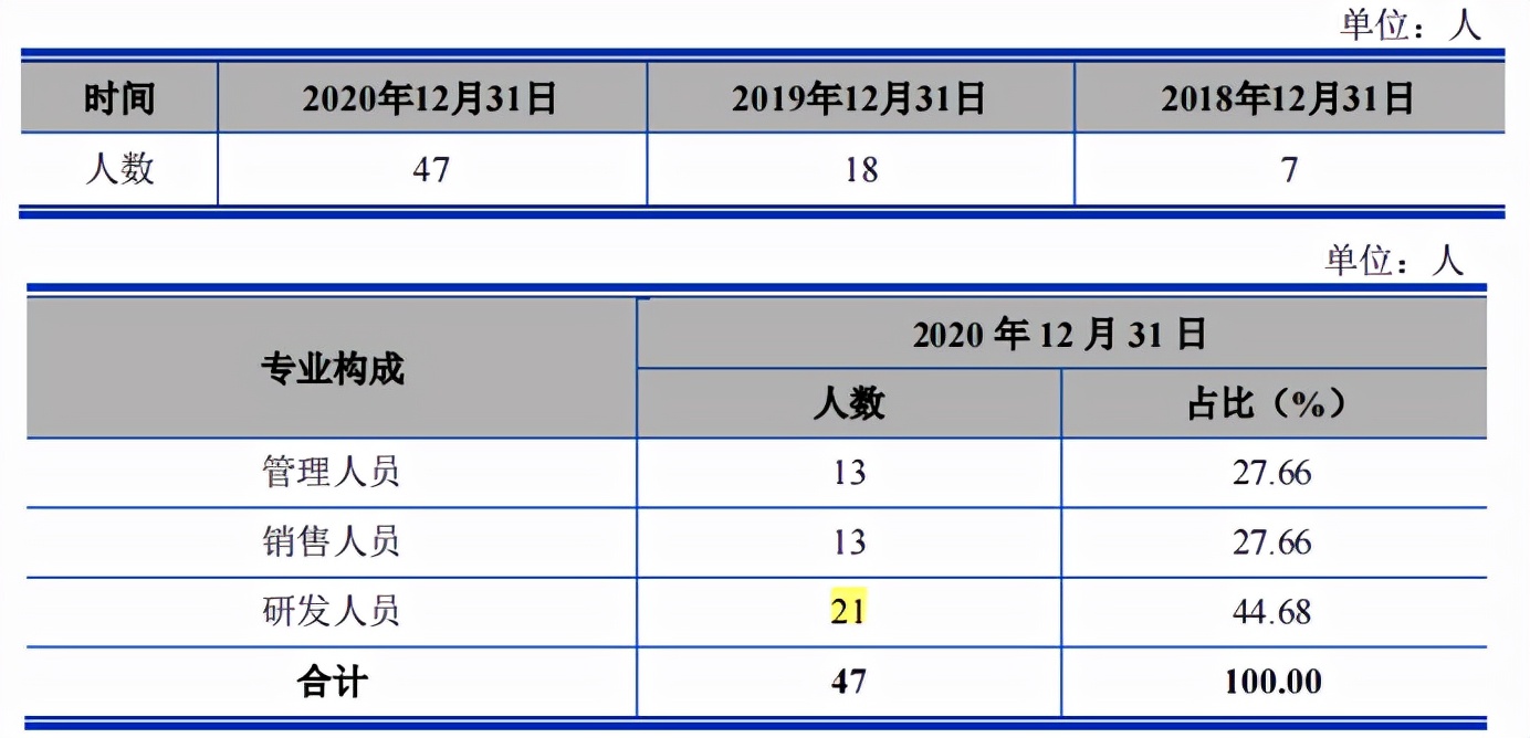 爆发式的业绩加身，2018年底仅8个员工的烨映微电子要上市？