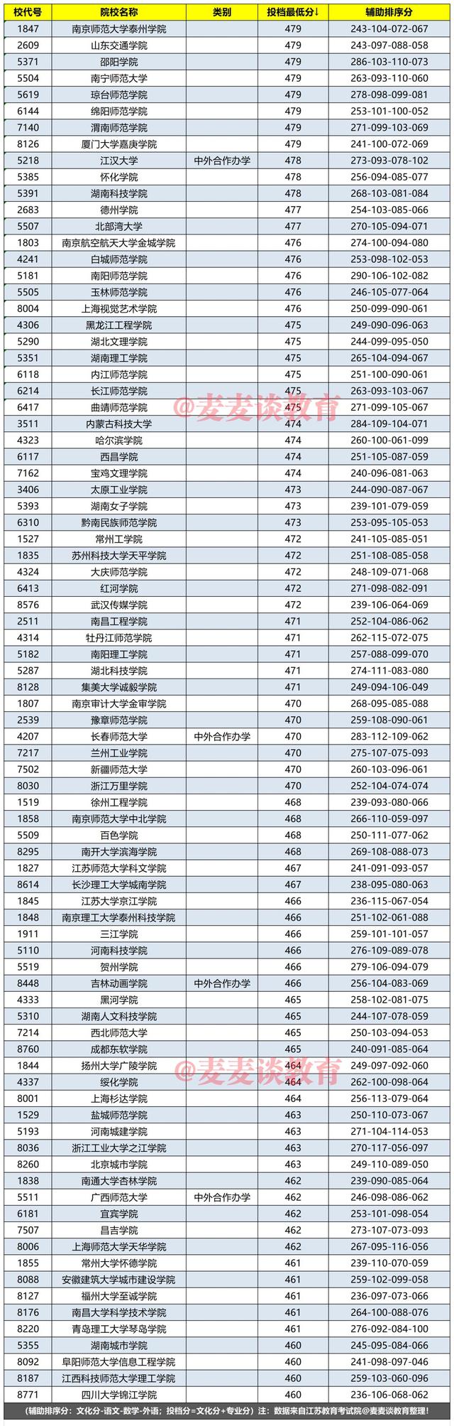 江苏2020年艺术本科提前第2批美术类院校：投档分降序分段汇总