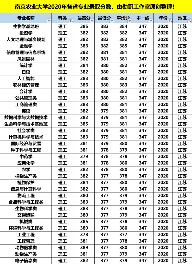 南京农业大学最牛的专业，在这4个省份录取分数竟是最低，收藏