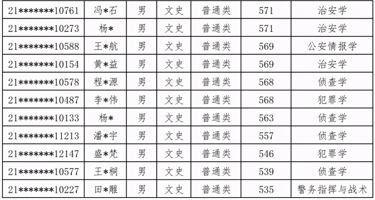 中国人民公安大学2021年本科生录取名单出榜：甘肃、陕西、内蒙古