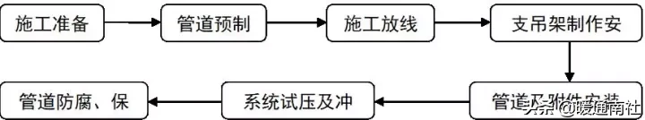 空调水管安装方案（节选）