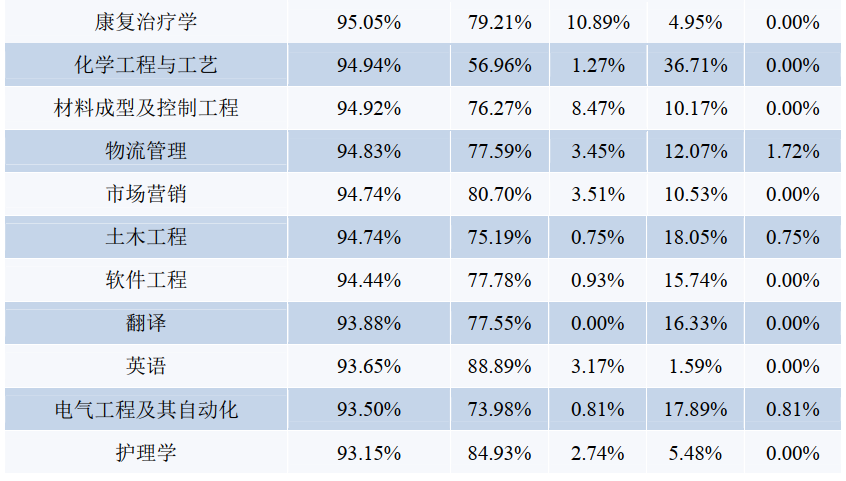 火了！湖北这所高校：8个专业就业率100%，363人赴双一流大学深造