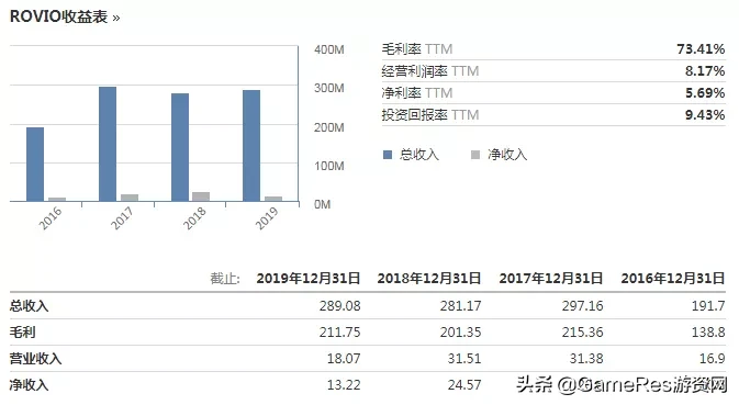 rovio上线《小镇谋杀案:三消》开拓消除细分领域