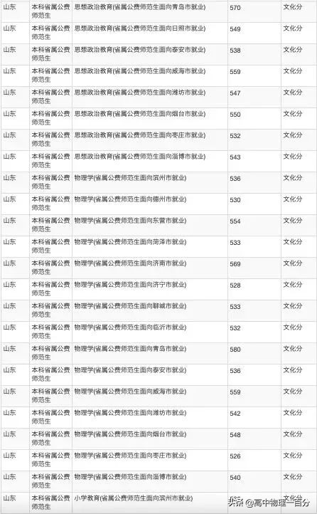 2021山东本科提前批投档分数线汇总