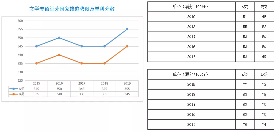 扩招后你在什么位置？近五年山大考研分数线及国家线最全汇总来了