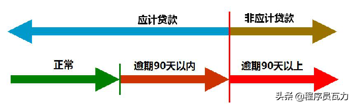 银行贷款账务处理很复杂？试着掌握这些关键账务逻辑，助你消化