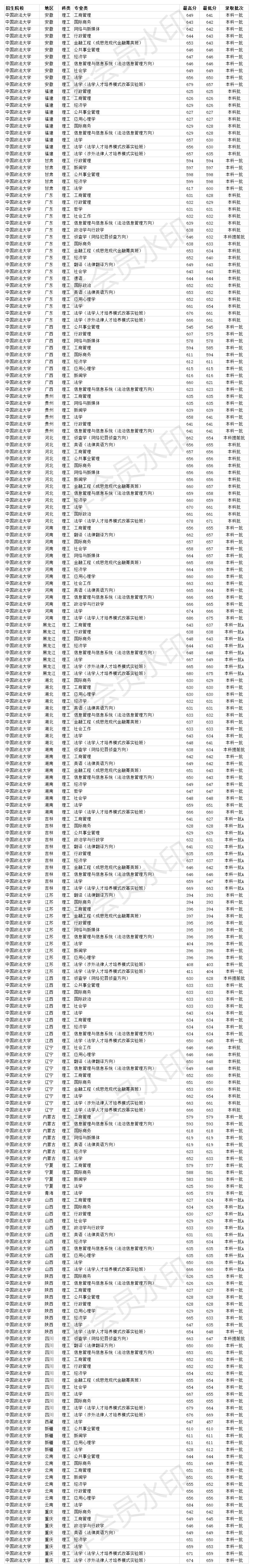 中国政法大学录取线（中国政法大学录取通知书图片）