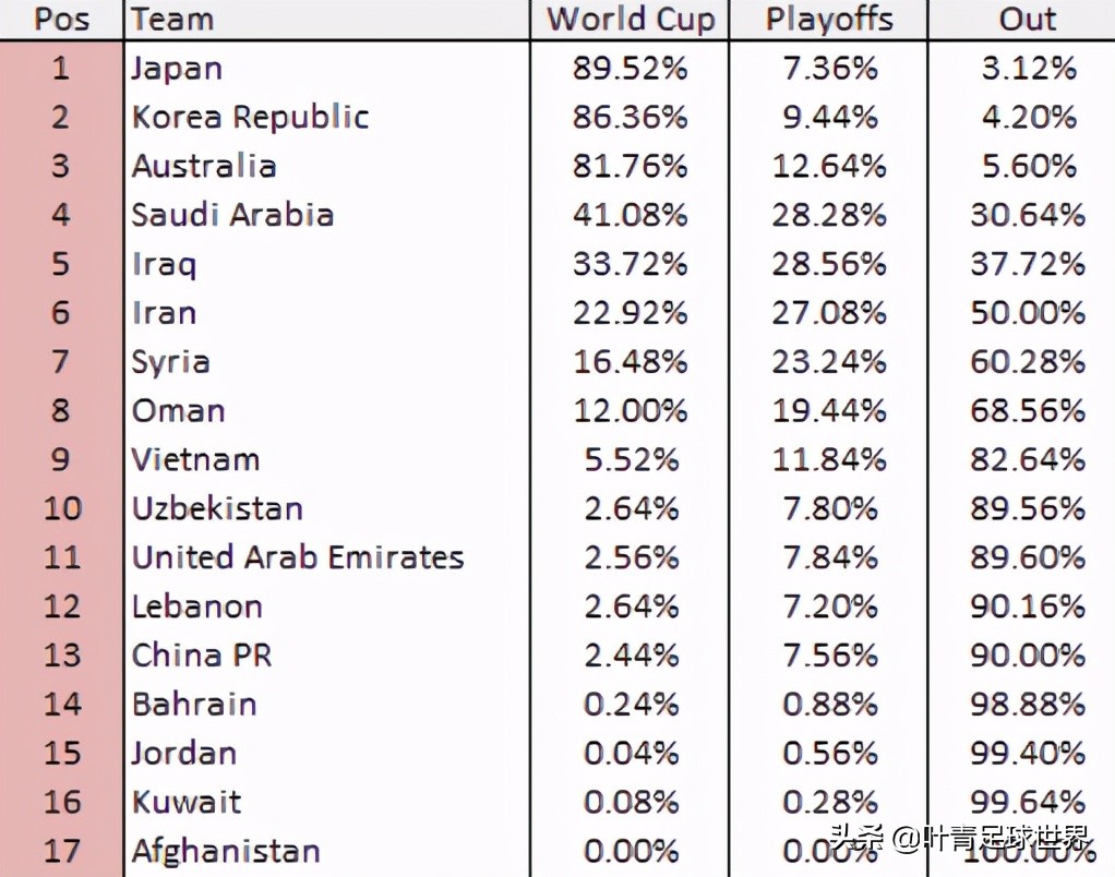 男足世界杯出线率(外媒看衰国足：进世界杯概率2.44%，希望渺茫！排亚洲第13)