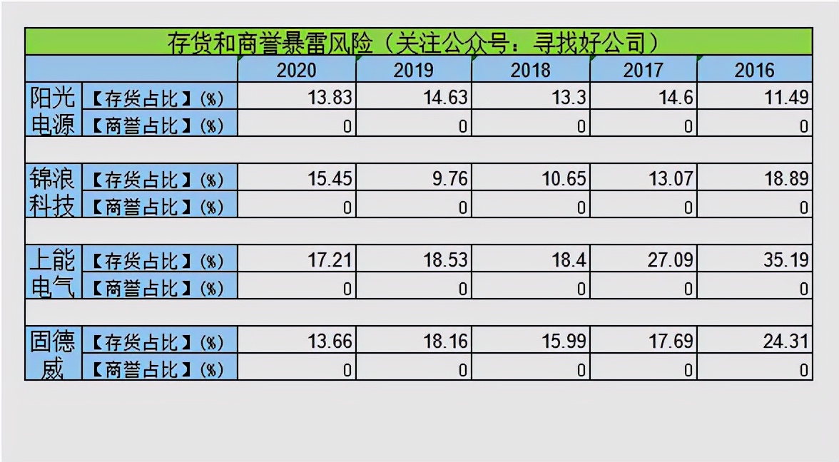 逆变器-阳光电源-锦浪科技-上能电气-固德威财报分析