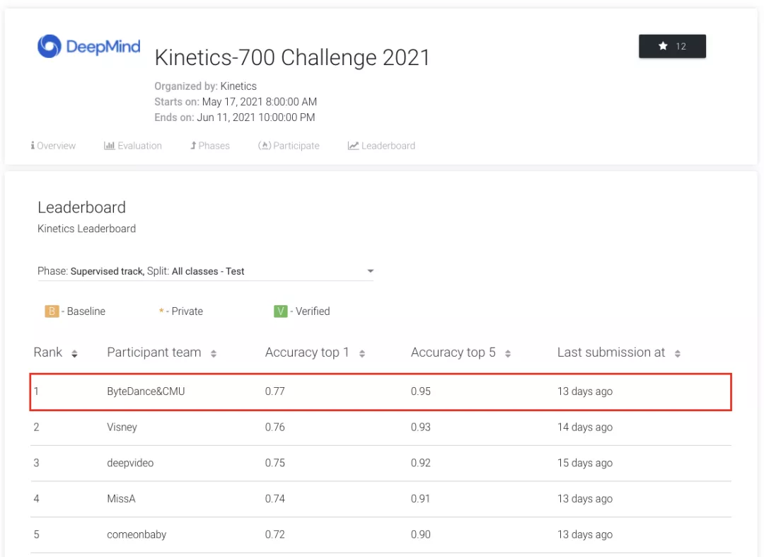 字节跳动多篇论文入选 CVPR 2021，精选干货都在这里了