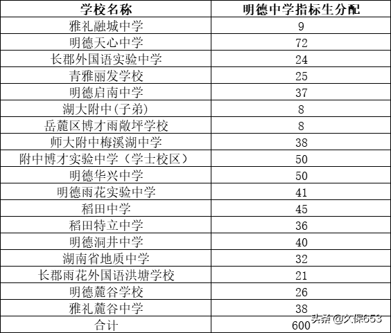 长沙74所初中，指标生名额和对应高中学校（附详细清单和数量）