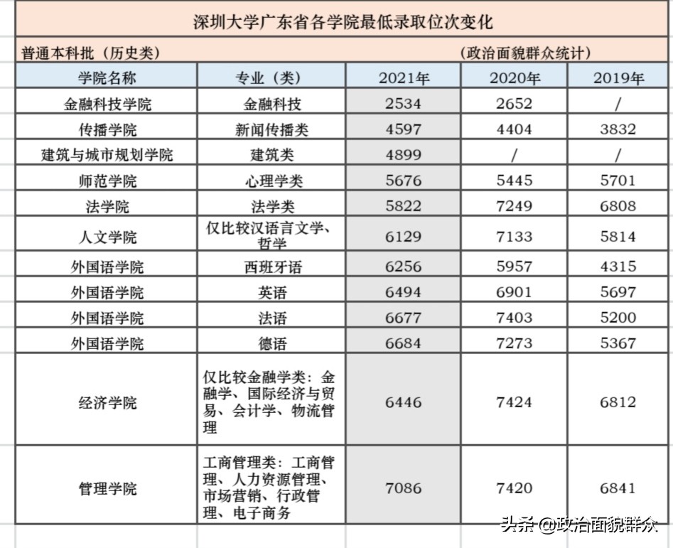 收藏！深圳大学今年多数专业录取位次上升！附3年录取位次对比