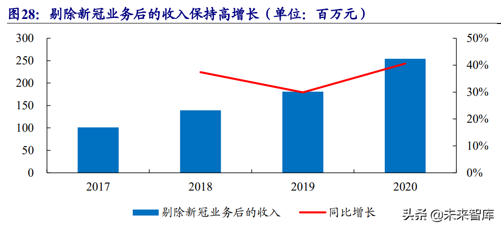 生物科研试剂行业研究：国内市场快速增长，行业百花齐放