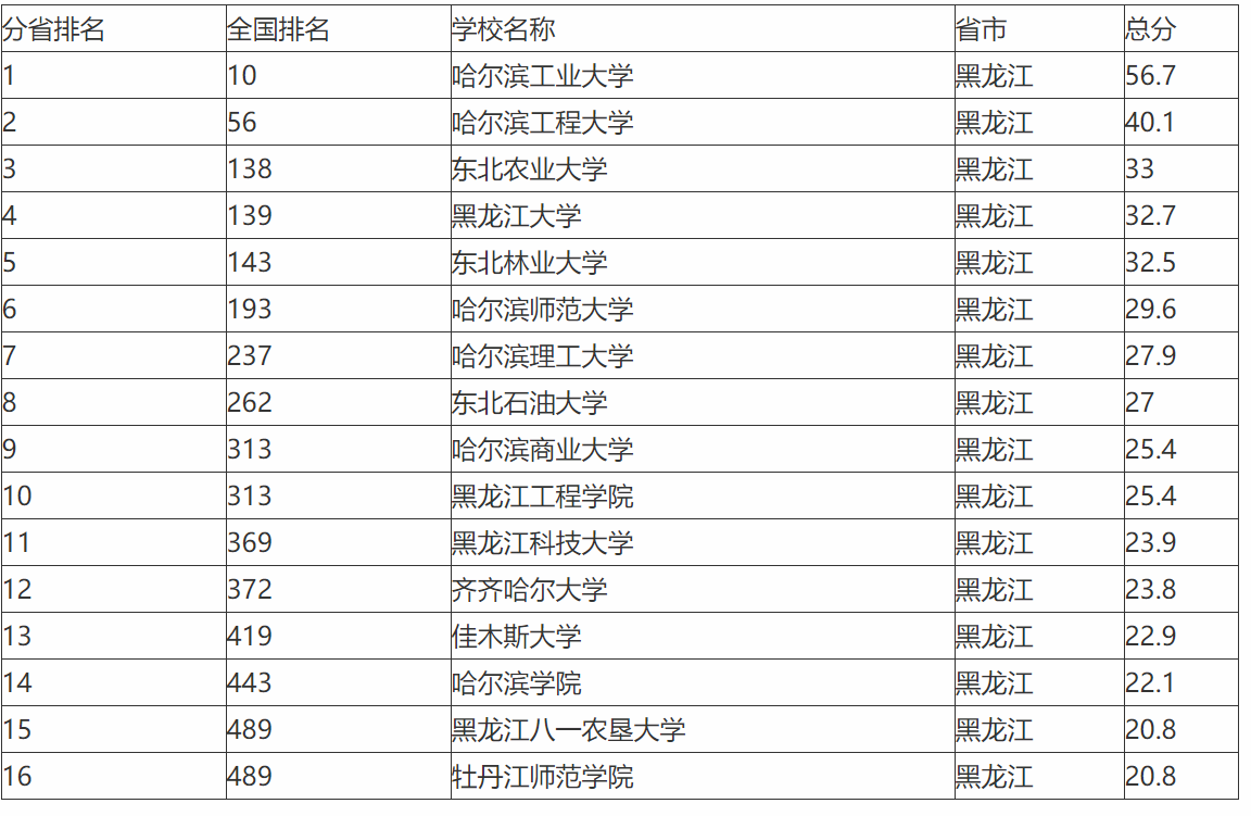 东北农业大学怎么样（黑龙江大学排名）