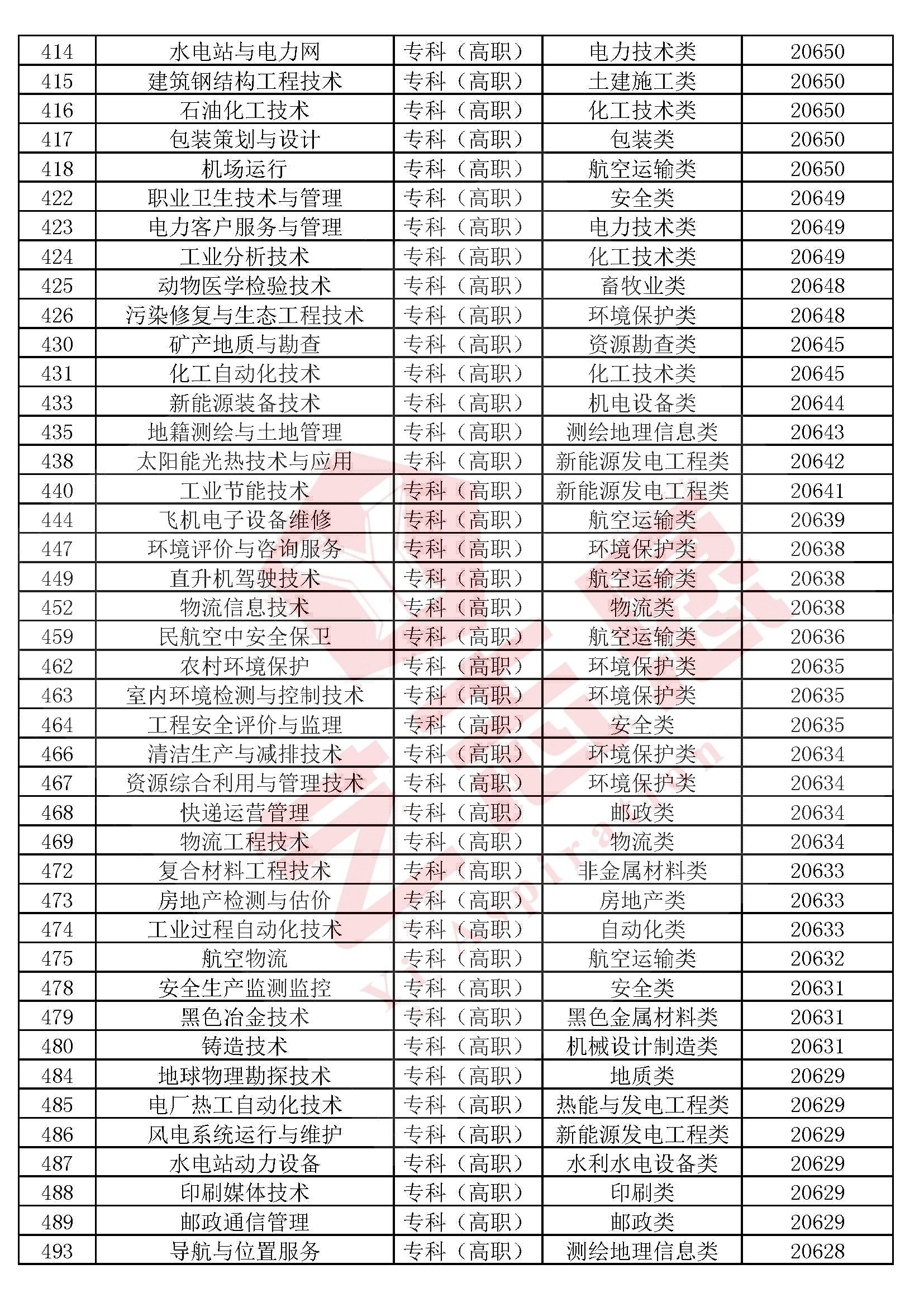 艺术学、医药学、管理学、工学、法学等10大学科门类专业排行榜
