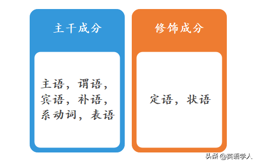 用英语造句的基础：句子成分和简单句