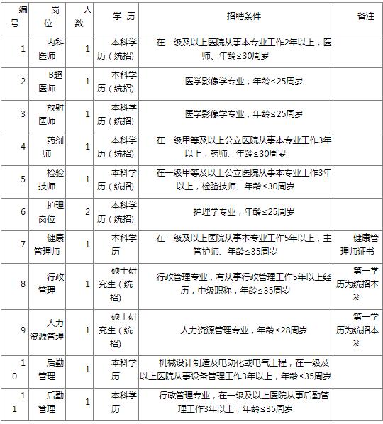 湖北省肿瘤医院招聘（今日截止报名）