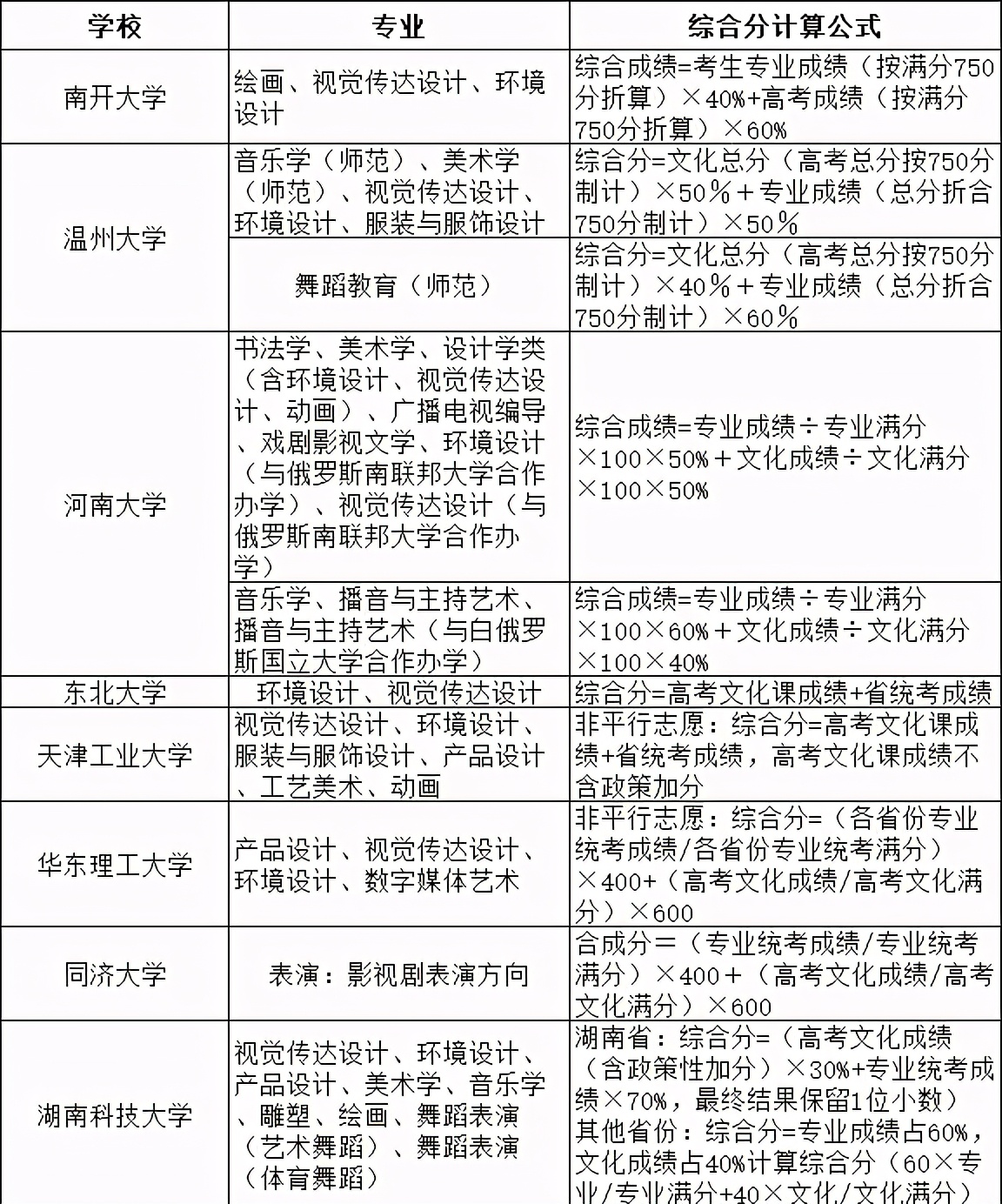 美术生高考分数公式（2021院校艺术专业综合分计算公式汇总）
