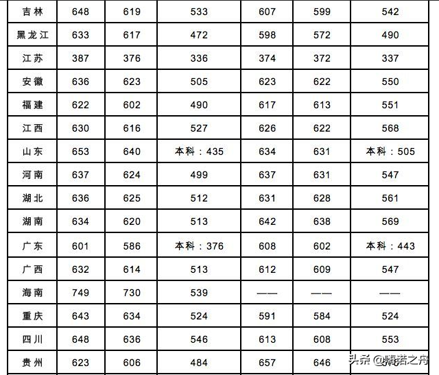 2018年北京交通大学在各省文科、理科录取分数线