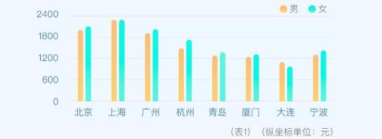 大数据解密大学生兼职现状：大二大四人数最多，兼职收入千元以下是主流