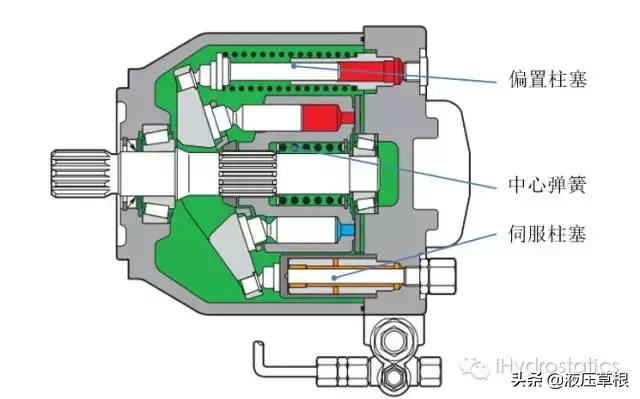斜盘式轴向柱塞泵整体结构和零部件的功能│干货