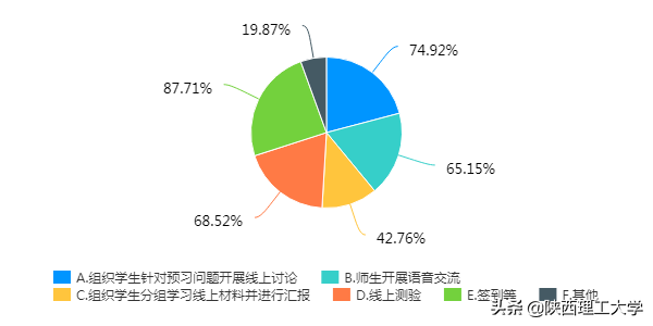 权威发布︱陕西理工大学线上教学问卷调查报告